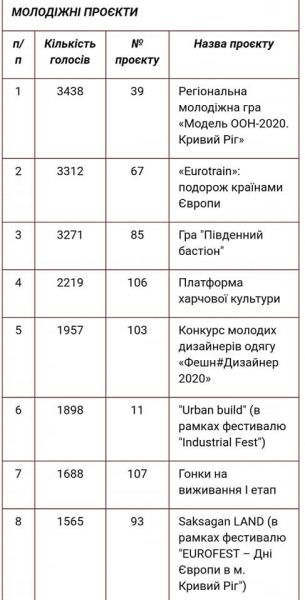 В Кривом Роге объявили победителей конкурса "Общественный бюджет"