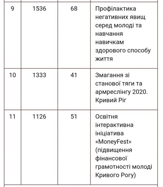 В Кривом Роге объявили победителей конкурса "Общественный бюджет"