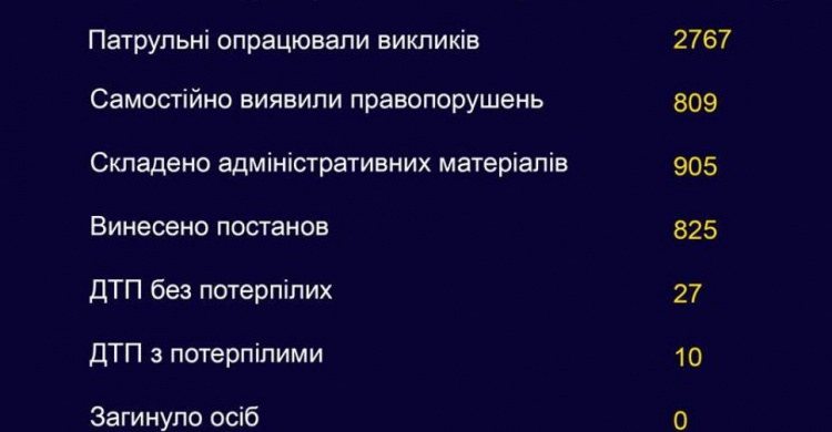 Патрульная полиция Кривого Рога за прошедшую неделю выявила 47 водителей "под шафе" (ИНФОГРАФИКА)