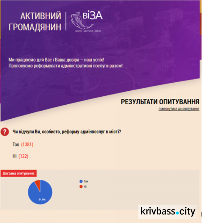 Как это работает: в Кривом Роге заработал электронный сервис "Активный гражданин"