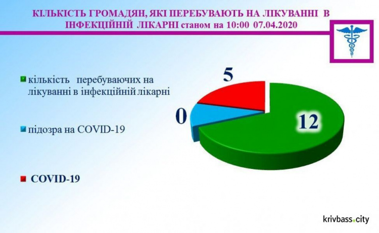 За сутки в Кривом Роге не зафиксировано новых случаев заболевания на COVID-19