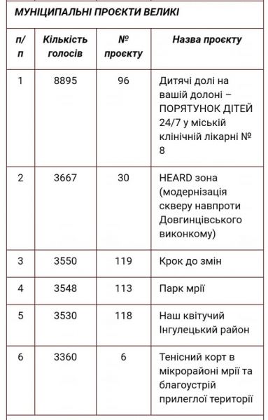 В Кривом Роге объявили победителей конкурса "Общественный бюджет"