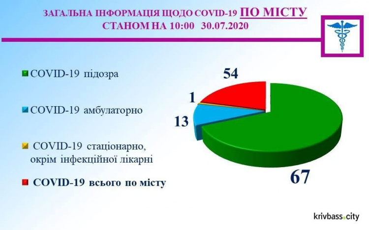 За сутки в Кривом Роге подтвердили 10 новых случаев инфицирования коронавирусом