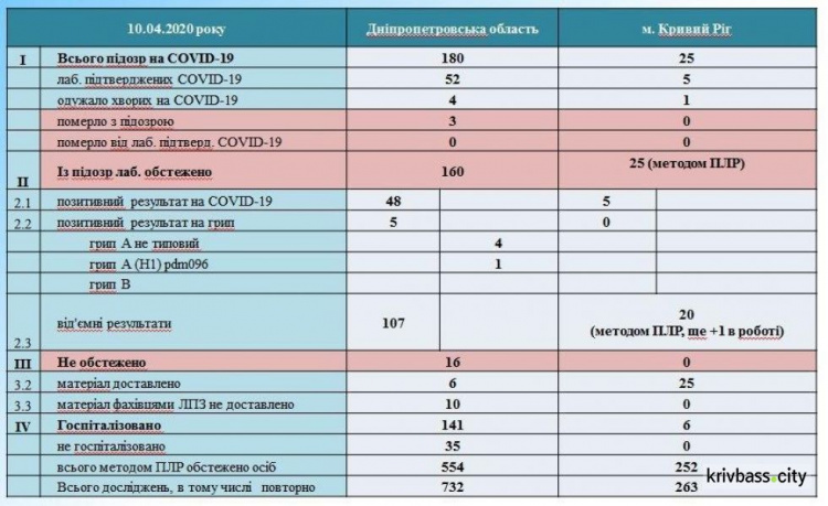 Новых подозрений и подтверждённых случаев коронавируса в Кривом Роге не фиксировали