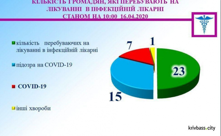 В Кривом Роге на самоизоляции находится 931 человек