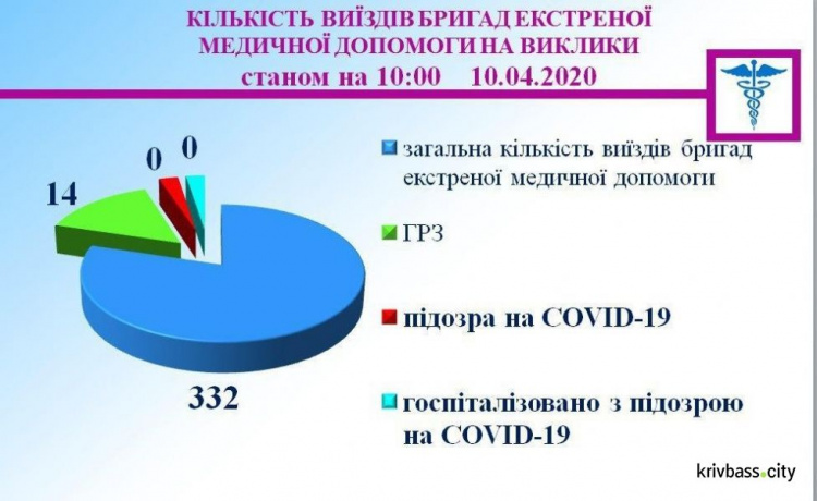 Новых подозрений и подтверждённых случаев коронавируса в Кривом Роге не фиксировали