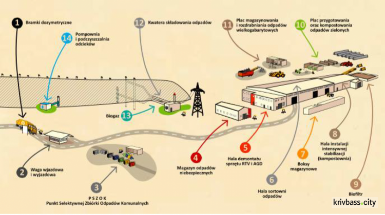Сміттєпереробний комплекс - це шанс Кривого Рогу позбутися полігонів сміття та покращити екологію регіону