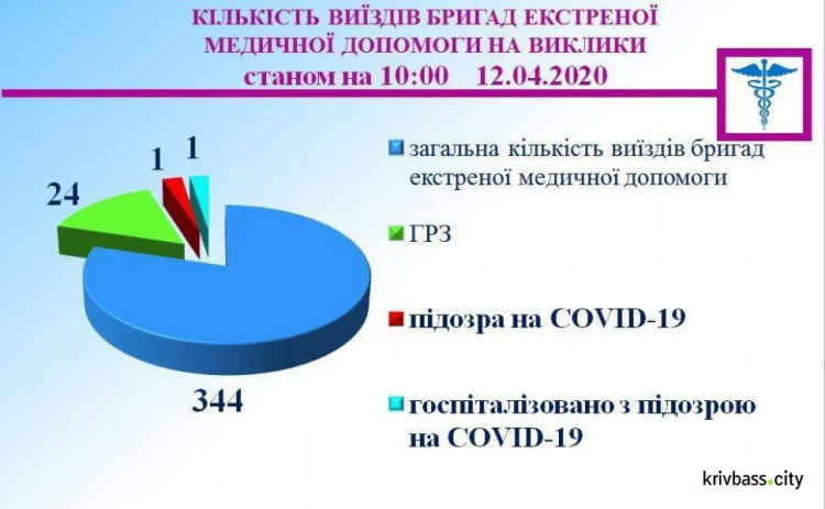 В Кривом Роге на самоизоляции находится 920 человек