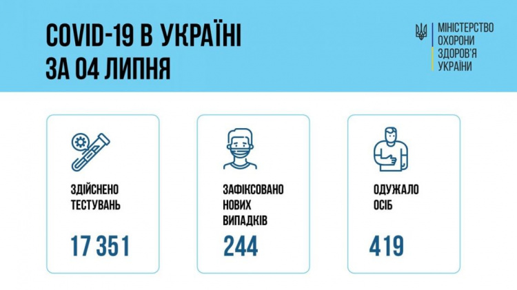 Минулої доби серед медиків України не зареєстрували нових випадків інфікування COVID-19